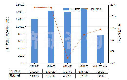 2013-2017年6月中國其他閥門(HS84818040)出口量及增速統(tǒng)計(jì)